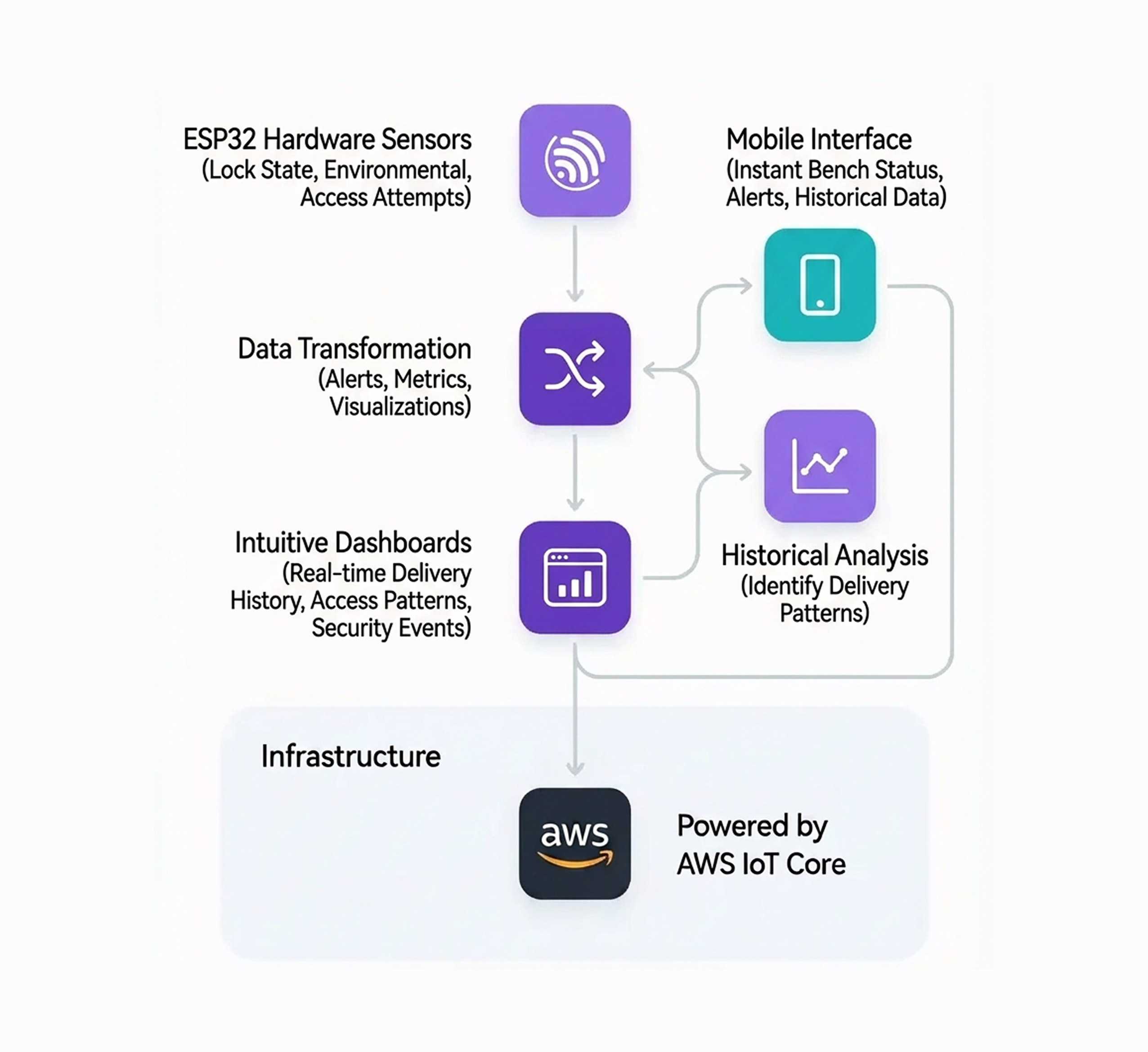 Real-Time Sensor Data