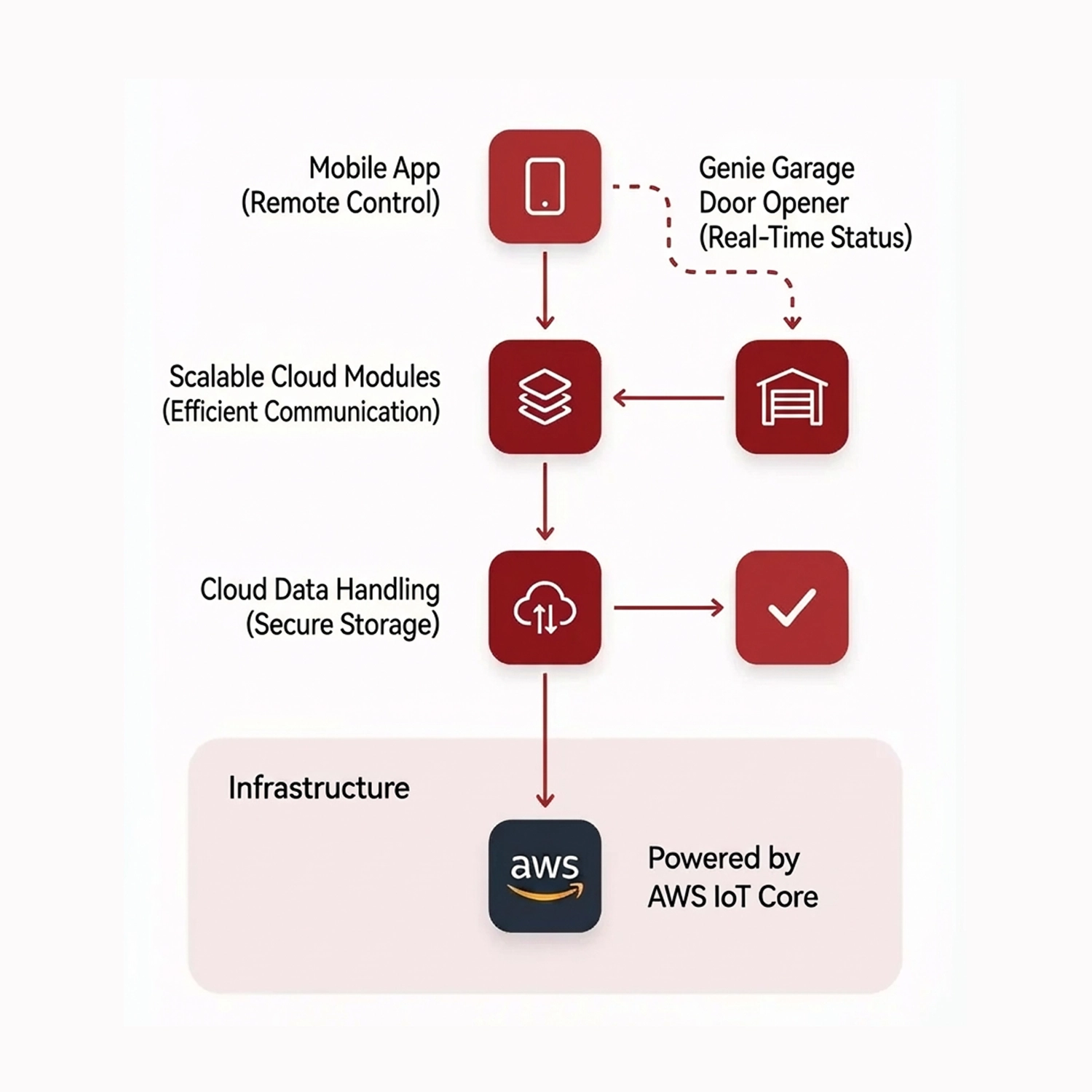 Cloud Migration Architecture